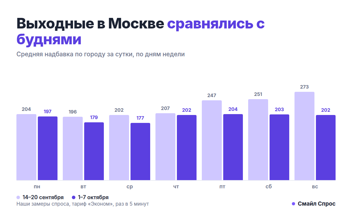 Выходные в Москве сравнялись с буднями: пересчитали свой же вывод