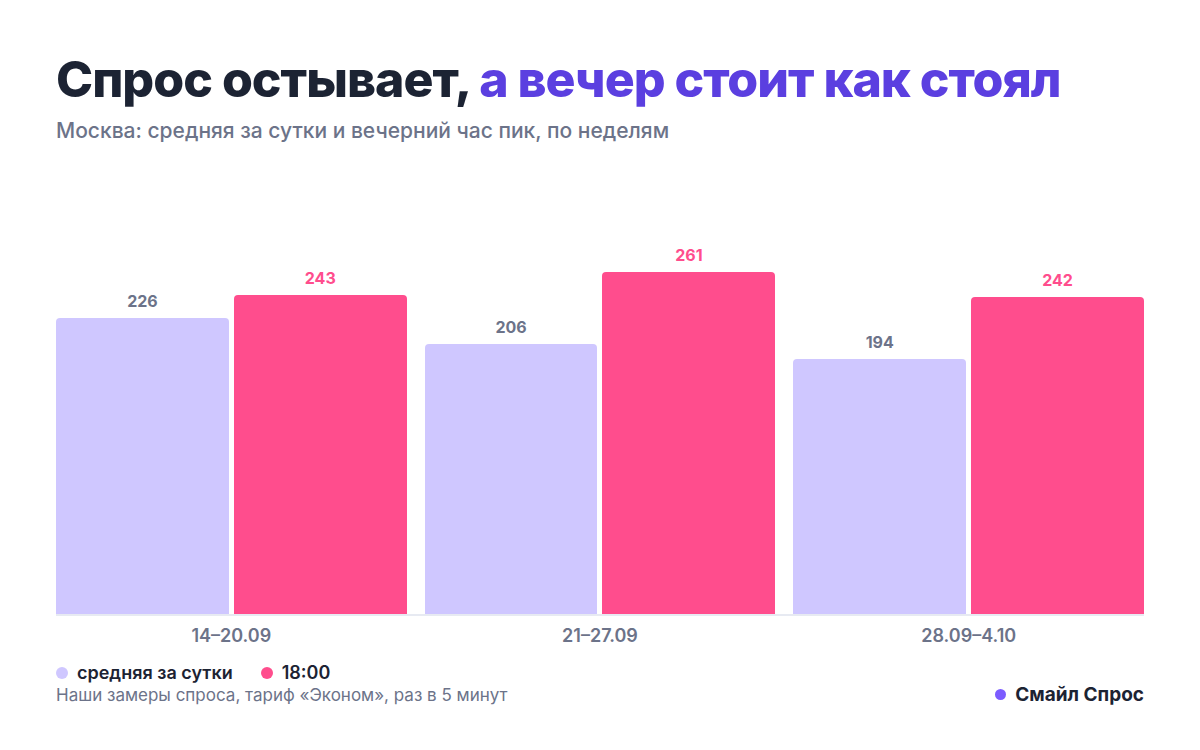 Спрос остывает четвёртую неделю подряд — но вечерний час пик стоит как стоял