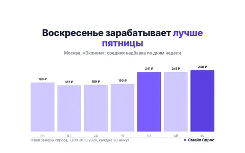 Воскресенье зарабатывает лучше пятницы: спрос по дням недели