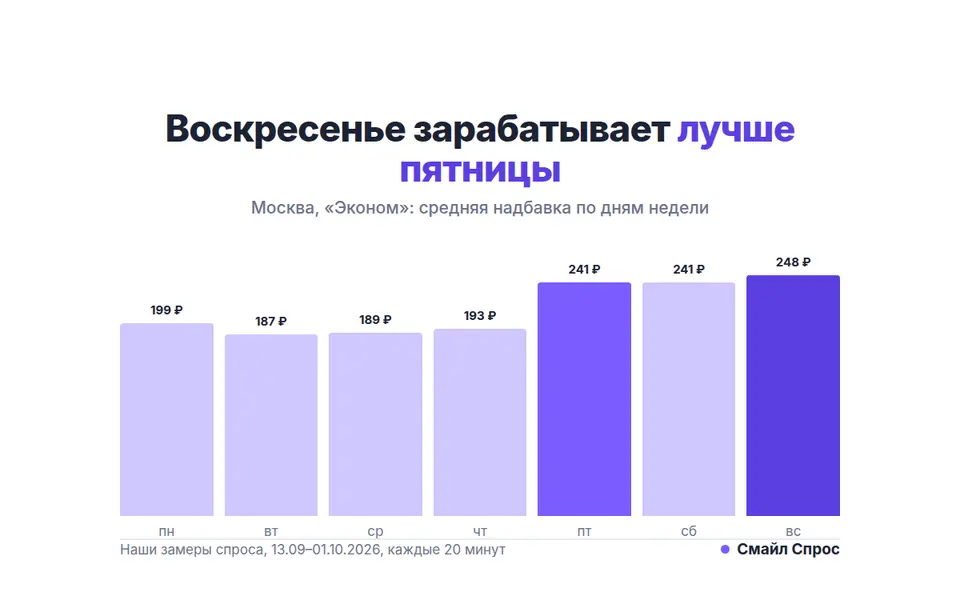 Воскресенье зарабатывает лучше пятницы: спрос по дням недели