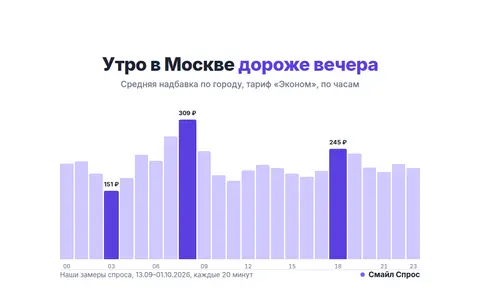 Утро в Москве дороже вечера: 18 дней замеров спроса на такси