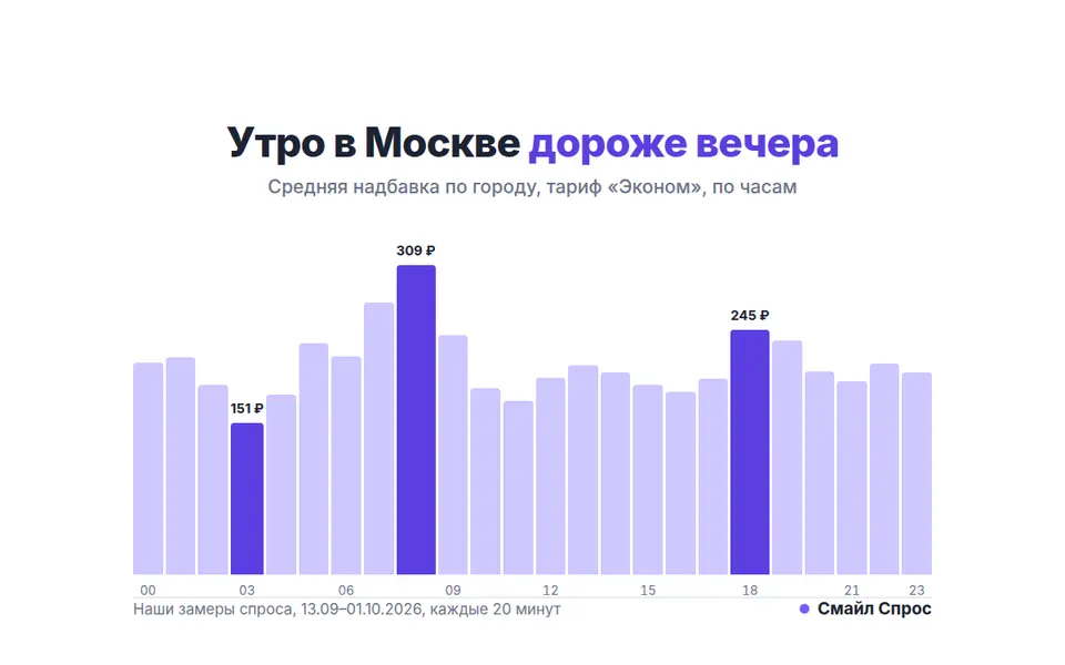 Утро в Москве дороже вечера: 18 дней замеров спроса на такси