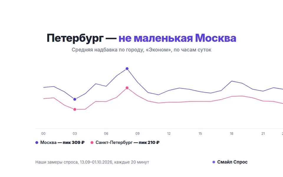 Петербург — не маленькая Москва: чем отличается спрос на такси