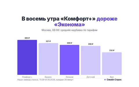 Тариф решает: в восемь утра «Комфорт+» дороже «Эконома» на 51 ₽