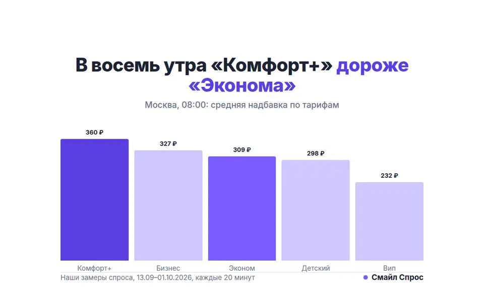Тариф решает: в восемь утра «Комфорт+» дороже «Эконома» на 51 ₽